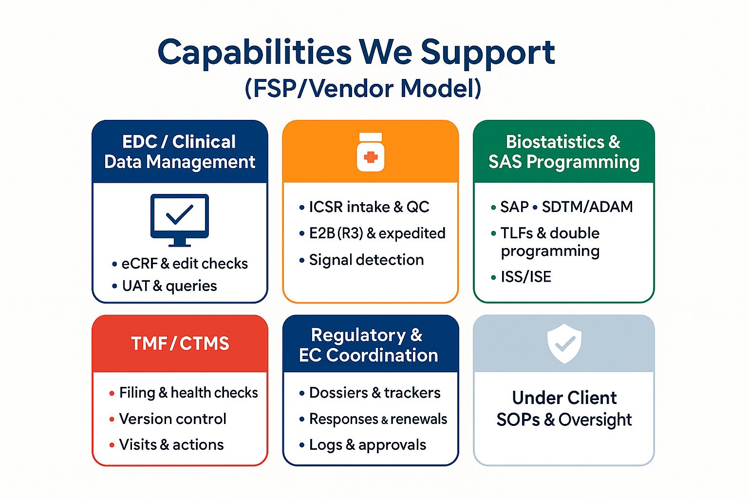Capabilities stack showing EDC/CDM, PV, Biostats/SAS, TMF/CTMS and Regulatory coordination under client SOPs